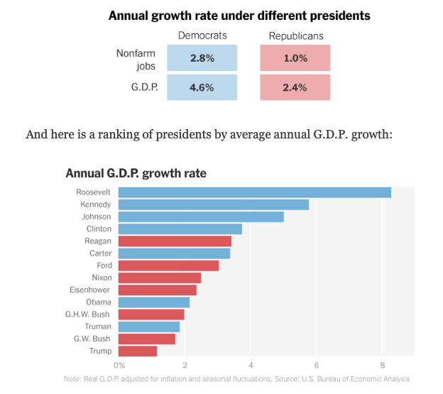 Annual Growth Rate Under Different Presidents