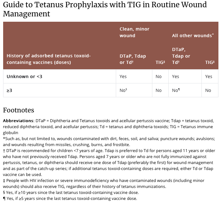 Tetanus Prophylaxis
